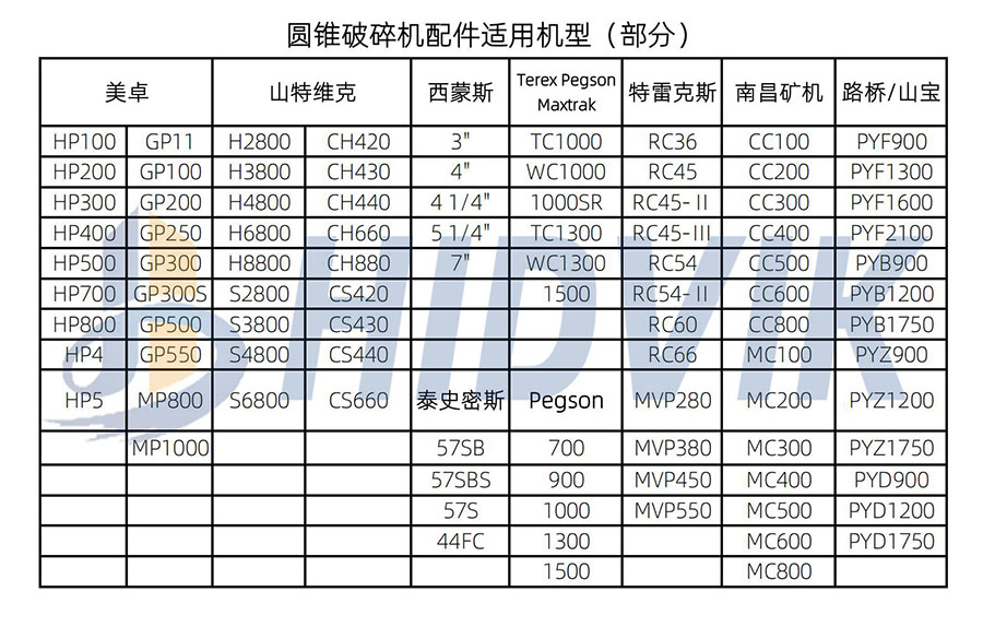 特雷克斯RC36 RC45 RC54 RC60 RC66 圓錐 破碎壁 軋臼壁 定錐 動(dòng)錐 襯板 Terex(圖8)